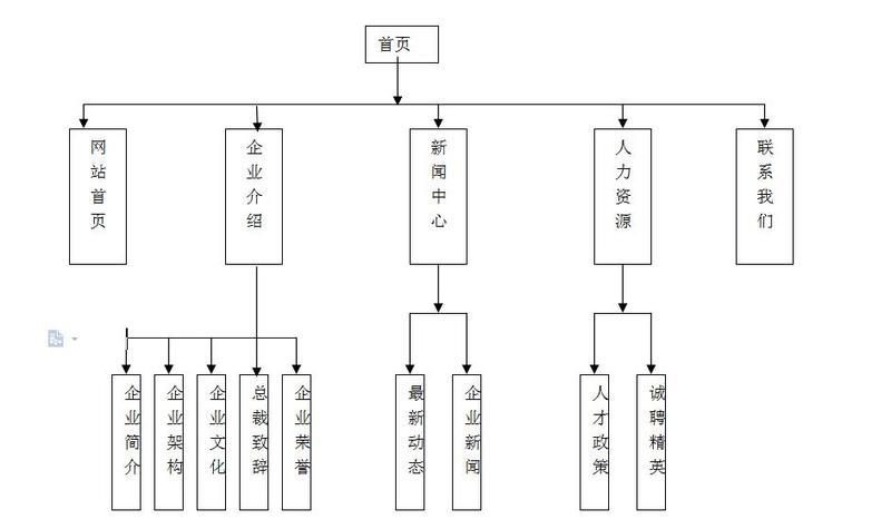 集团网站整体结构图 集团网站整体结构图