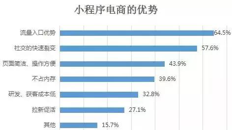 电商类小程序的优势 电商类小程序的优势